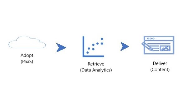 The Scope of Data Driven Content for the purpose of Marketing and Sales.