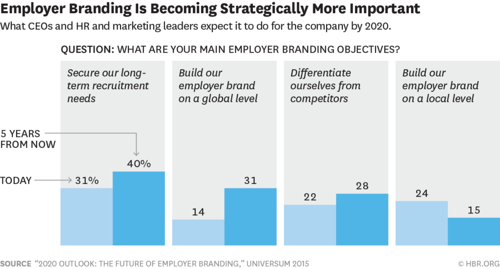 What CEO's & HR think of Employer Branding in terms of Recruitment in the tech industry. 