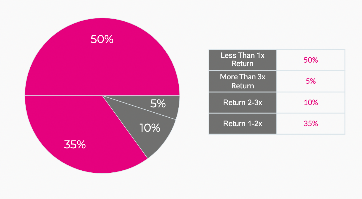 There are many potential challenges that face the VC & PE industry that investors need to be aware of. The Venture Capital Financing process is ever-evolving meaning investors need to keep their fingers on the pulse of the industry to make the best investment decisions possible…